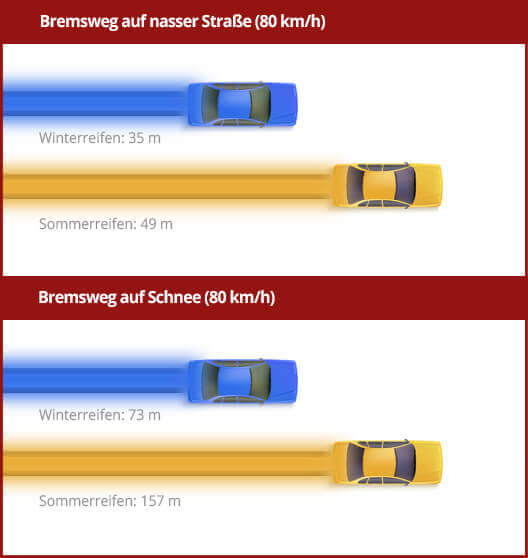 bremsweg-bei-autoreifen