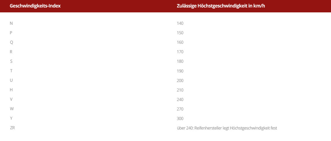 geschwindikeitsindex